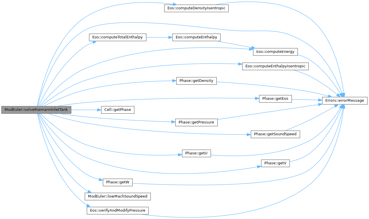 ECOGEN: ModEuler Class Reference