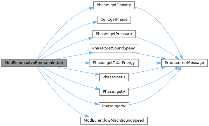 ECOGEN: ModEuler Class Reference