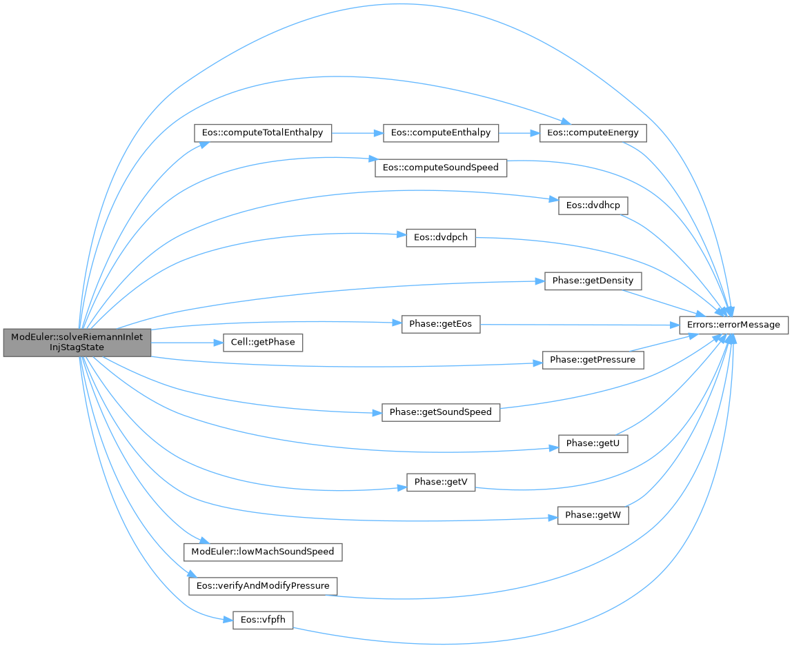 ECOGEN: ModEuler Class Reference