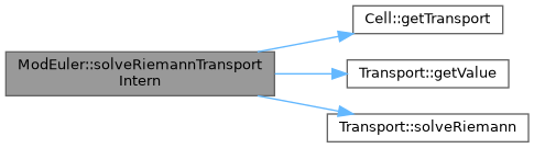 ECOGEN: ModEuler Class Reference