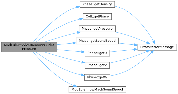 ECOGEN: ModEuler Class Reference
