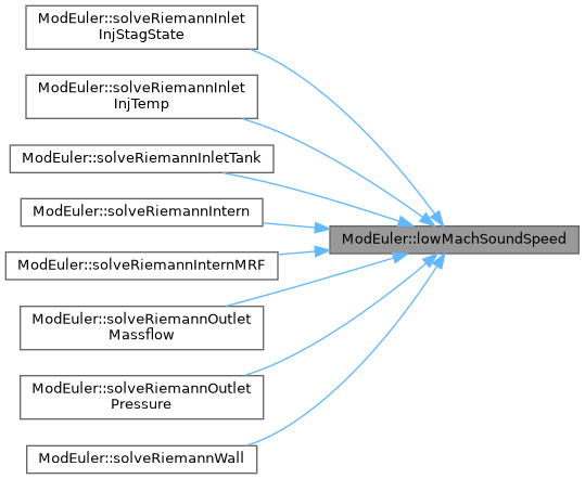 ECOGEN: ModEuler Class Reference