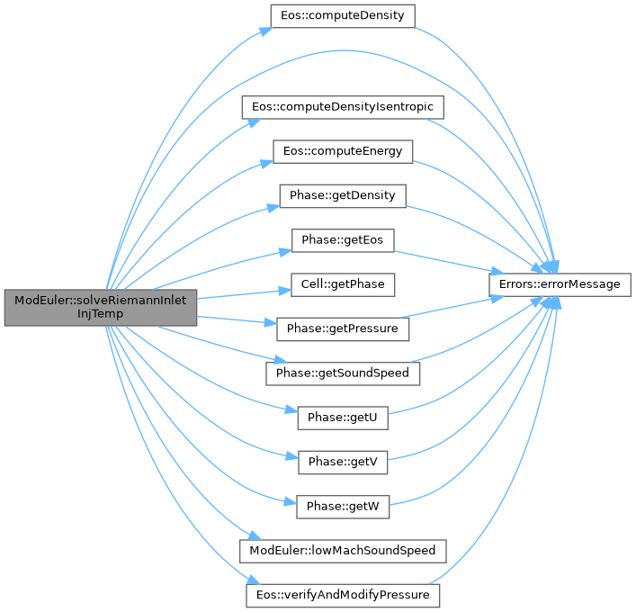 ECOGEN: ModEuler Class Reference