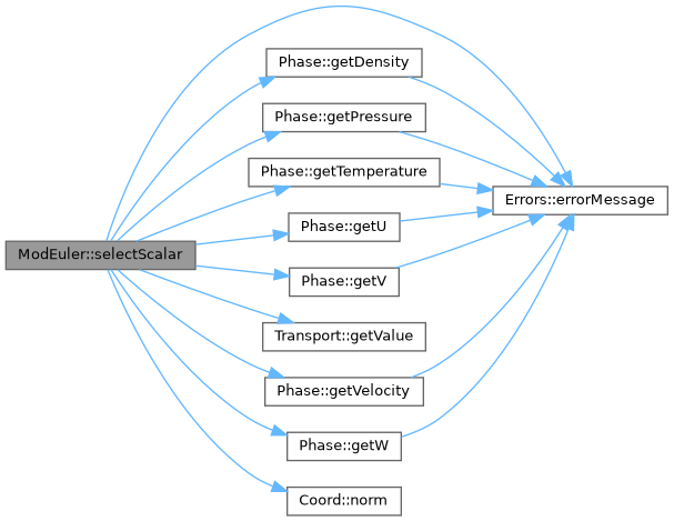ECOGEN: ModEuler Class Reference