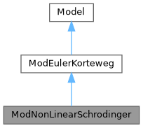 ECOGEN: ModNonLinearSchrodinger Class Reference