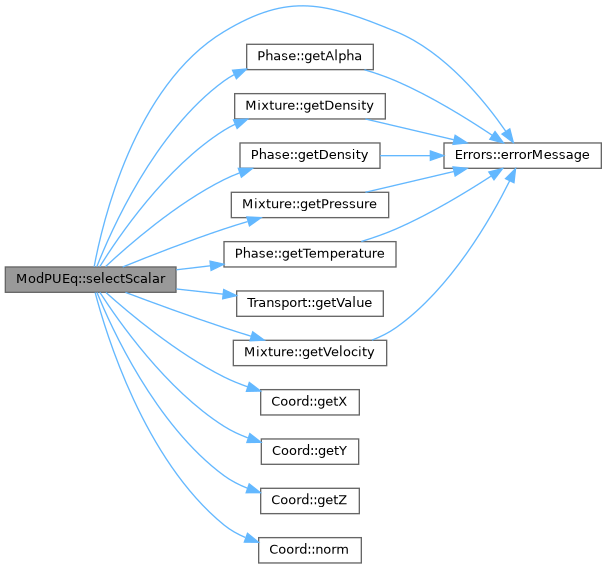 ECOGEN: ModPUEq Class Reference
