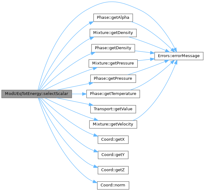 ECOGEN: ModUEqTotEnergy Class Reference