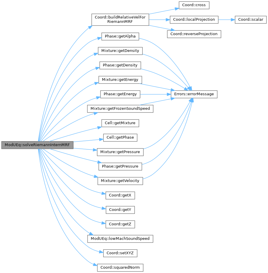 ECOGEN: ModUEq Class Reference