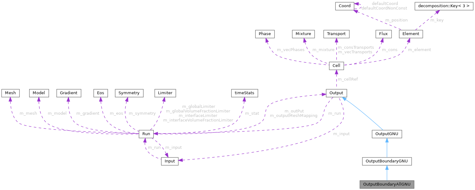 ECOGEN: OutputBoundaryAllGNU Class Reference