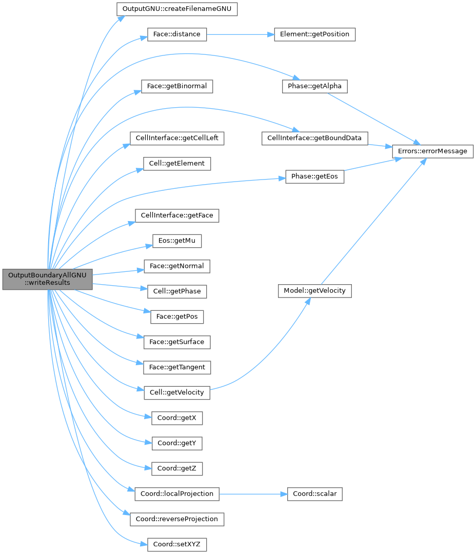 ECOGEN: OutputBoundaryAllGNU Class Reference