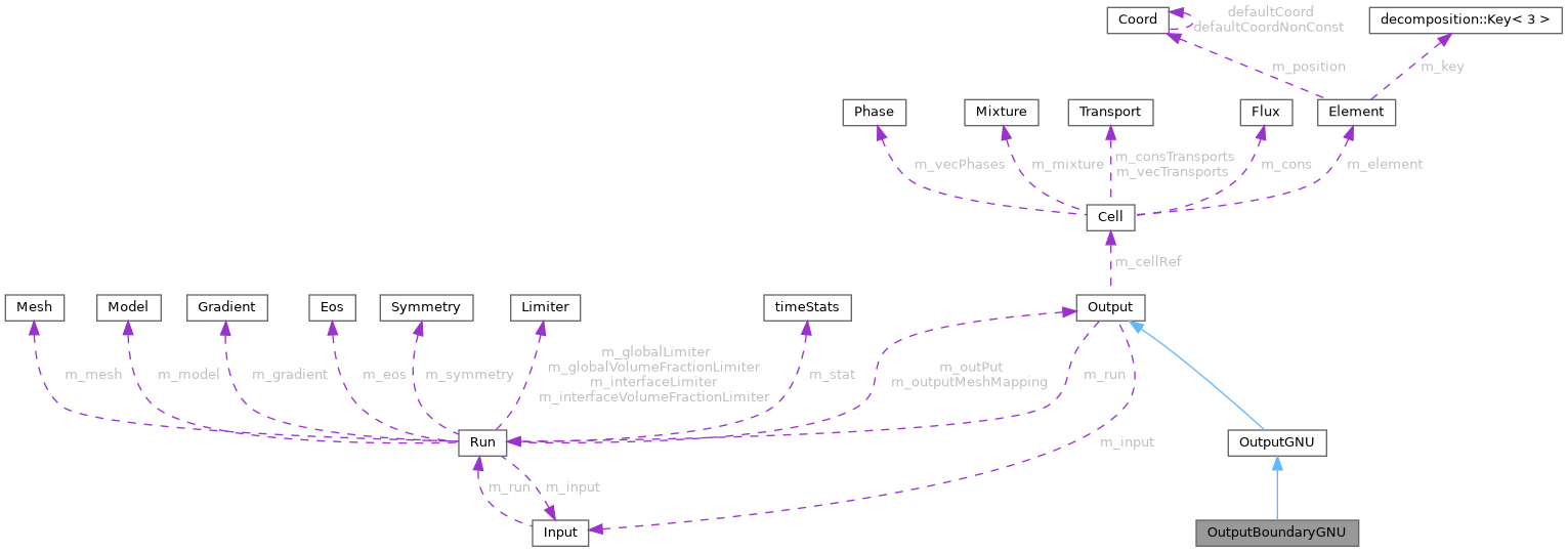 ECOGEN: OutputBoundaryGNU Class Reference