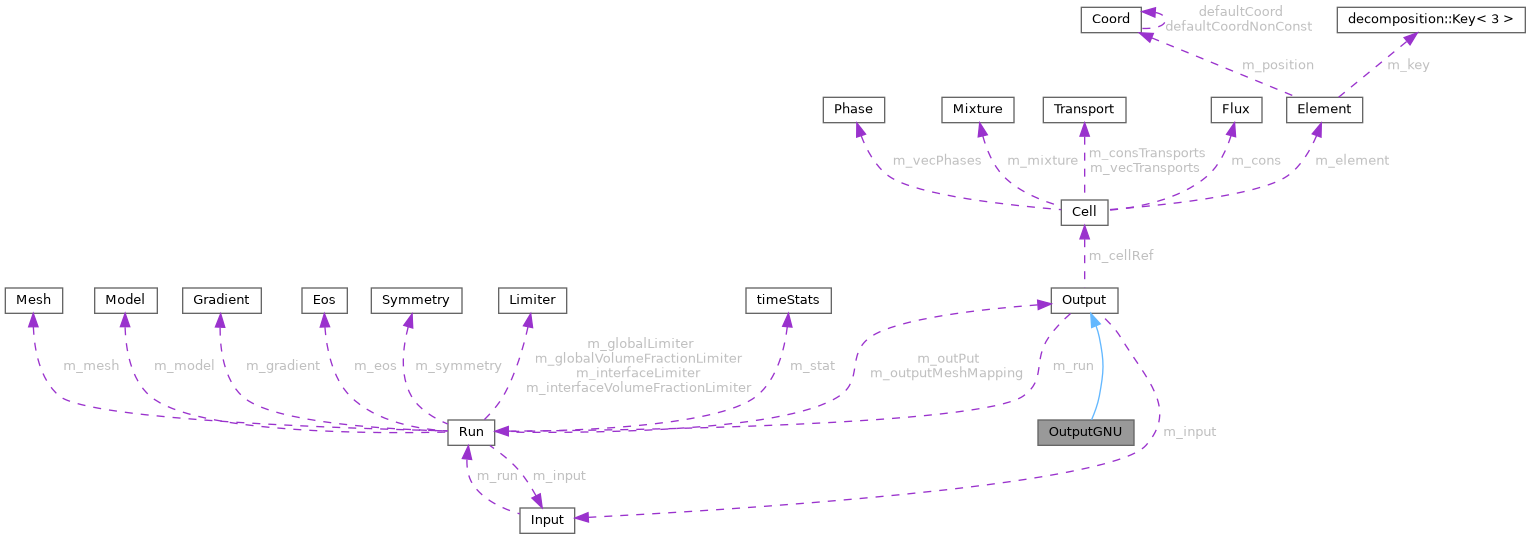 ECOGEN: OutputGNU Class Reference