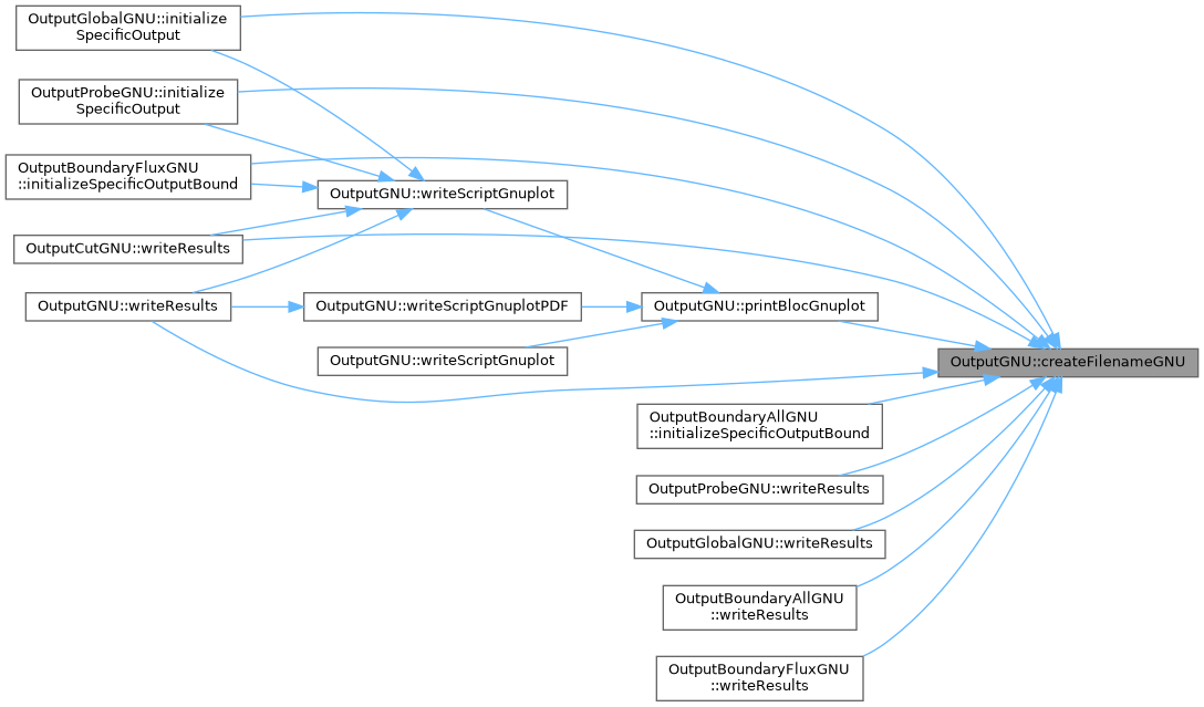 ECOGEN: OutputGNU Class Reference