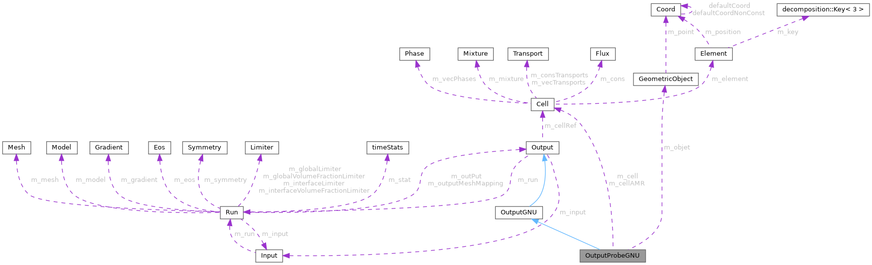 ECOGEN: OutputProbeGNU Class Reference