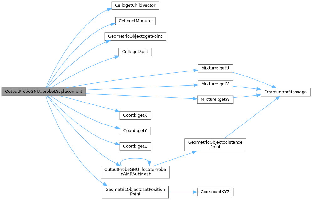 ECOGEN: OutputProbeGNU Class Reference