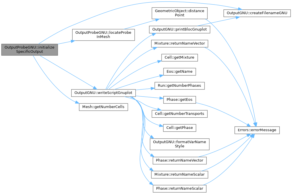ECOGEN: OutputProbeGNU Class Reference