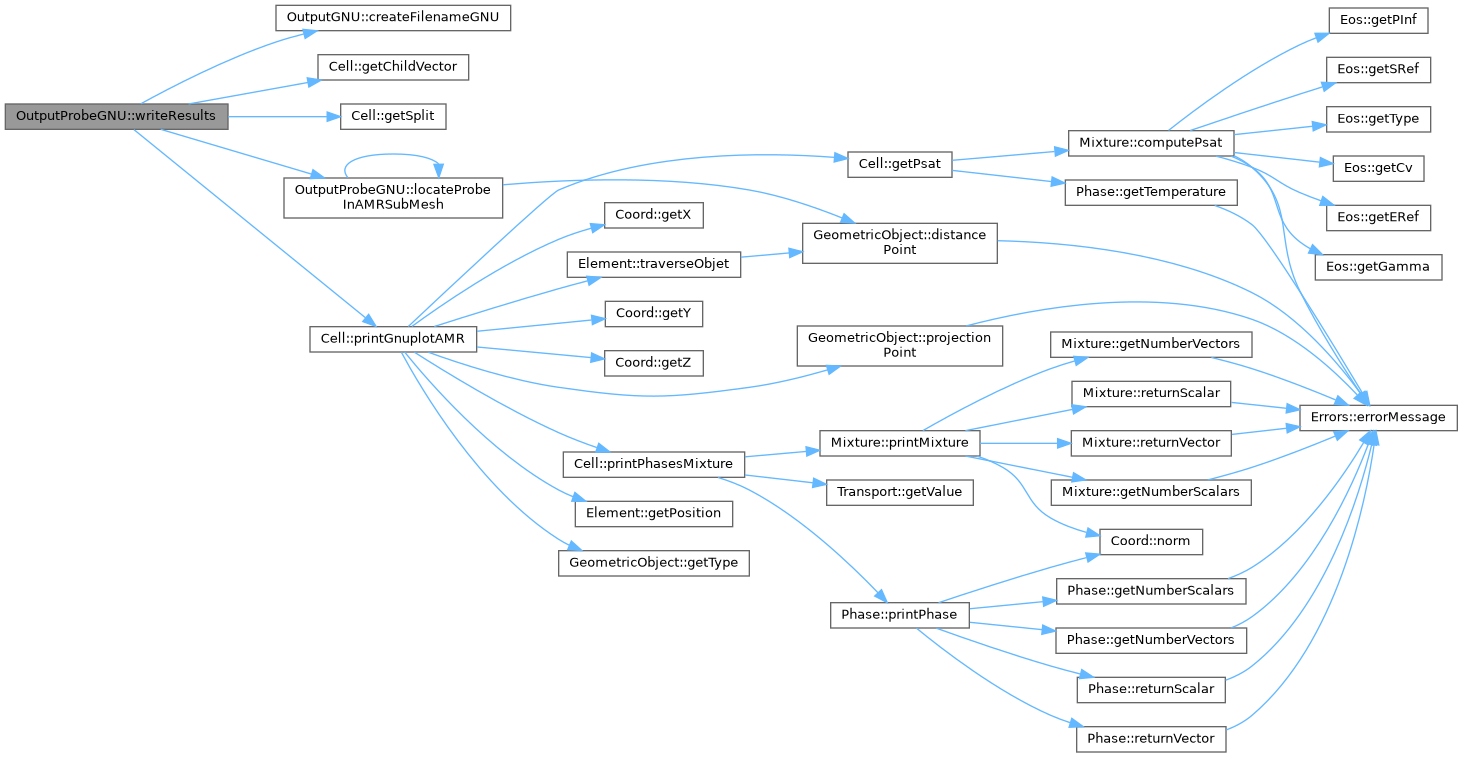 ECOGEN: OutputProbeGNU Class Reference
