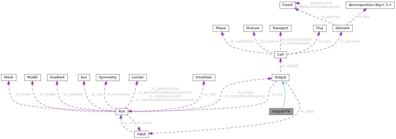 ECOGEN: OutputVTK Class Reference
