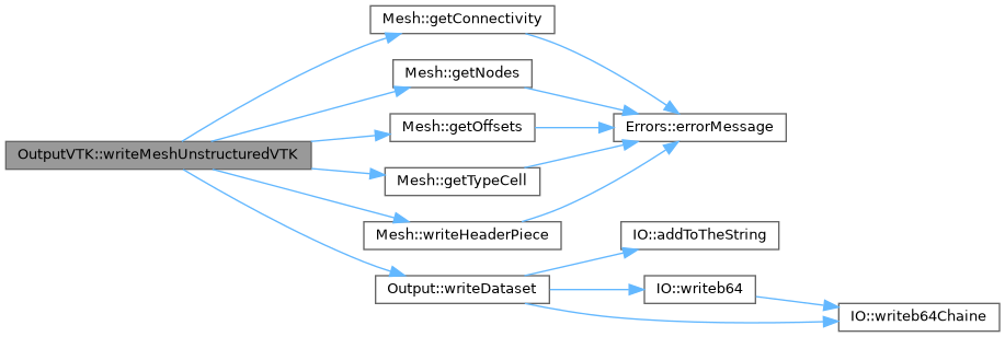 ECOGEN: OutputVTK Class Reference