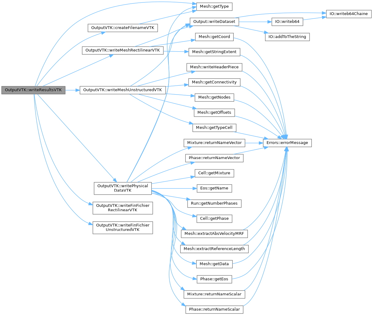 ECOGEN: OutputVTK Class Reference