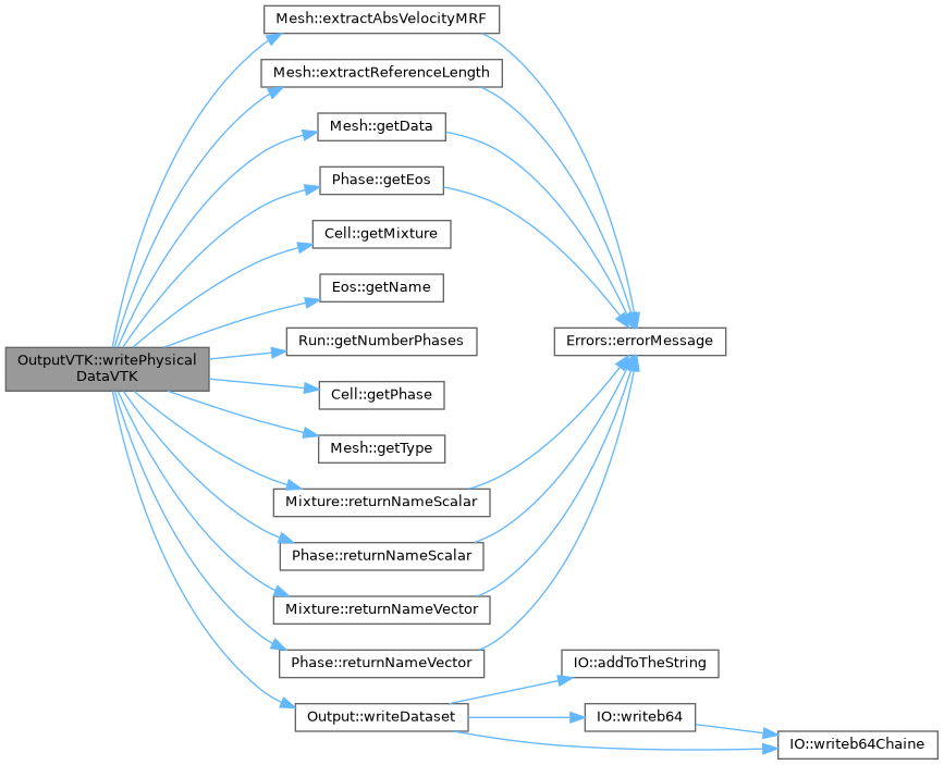 ECOGEN: OutputVTK Class Reference