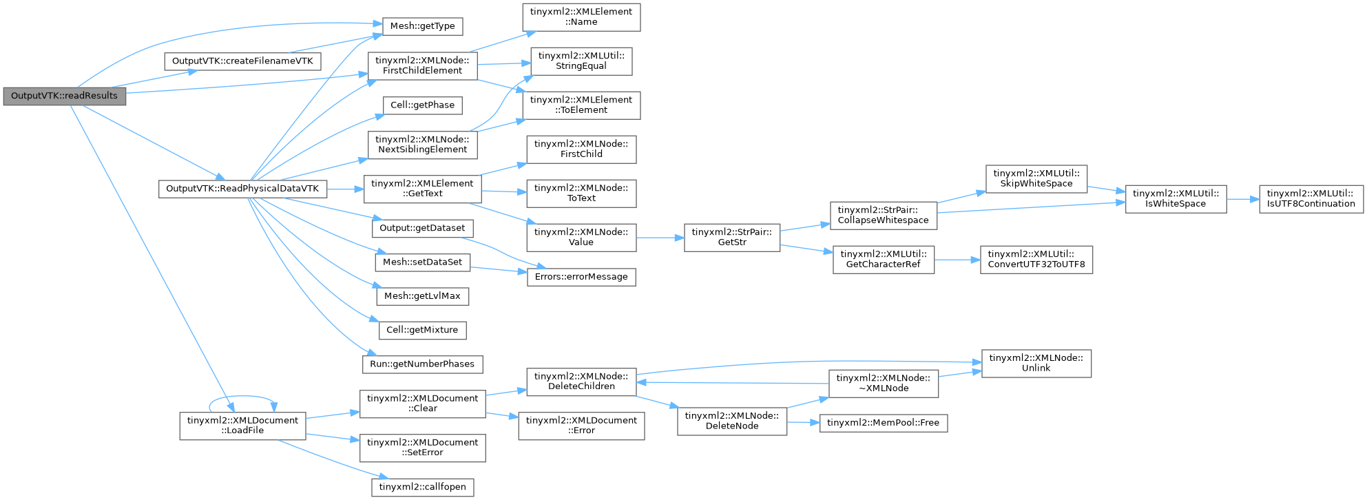 ECOGEN: OutputVTK Class Reference