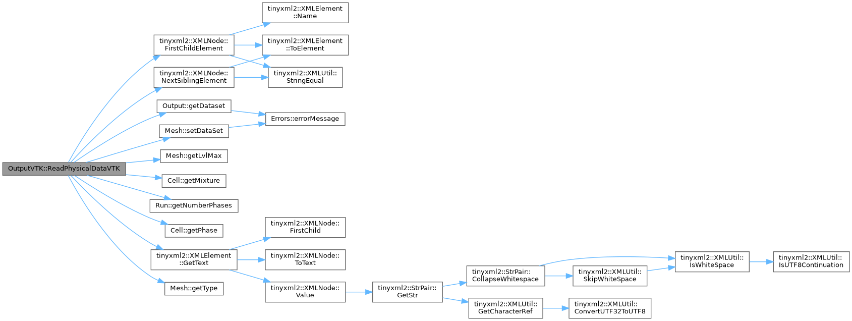 ECOGEN: OutputVTK Class Reference