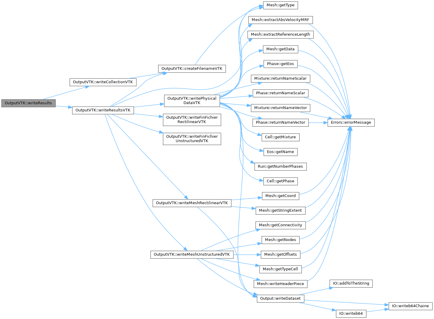 ECOGEN: OutputVTK Class Reference