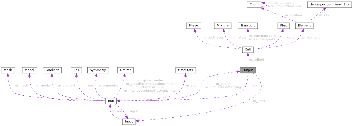 ECOGEN: Output Class Reference