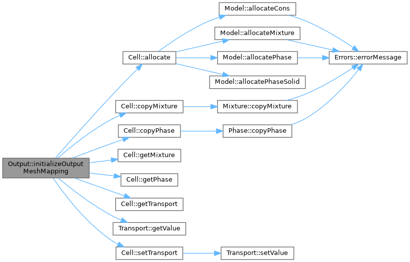 ECOGEN: Output Class Reference