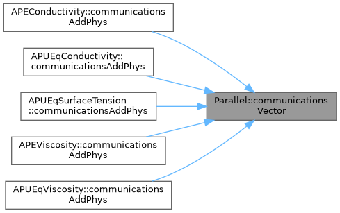 ECOGEN: Parallel Class Reference
