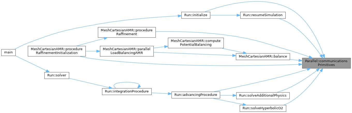 ECOGEN: Parallel Class Reference