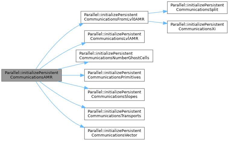 ECOGEN: Parallel Class Reference