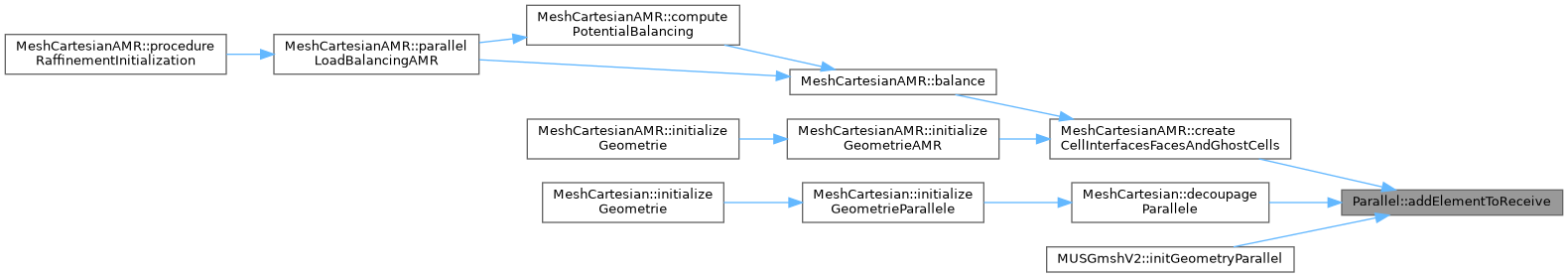 ECOGEN: Parallel Class Reference