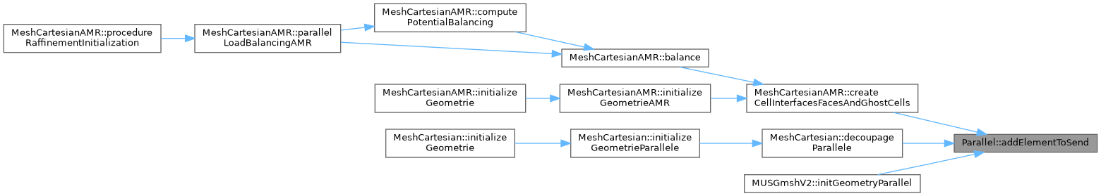 ECOGEN: Parallel Class Reference
