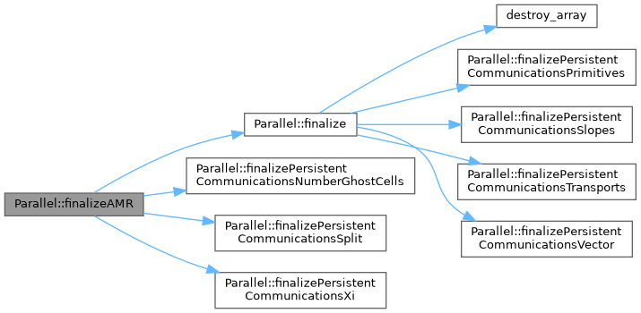 ECOGEN: Parallel Class Reference