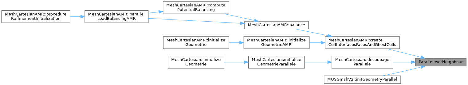 ECOGEN: Parallel Class Reference