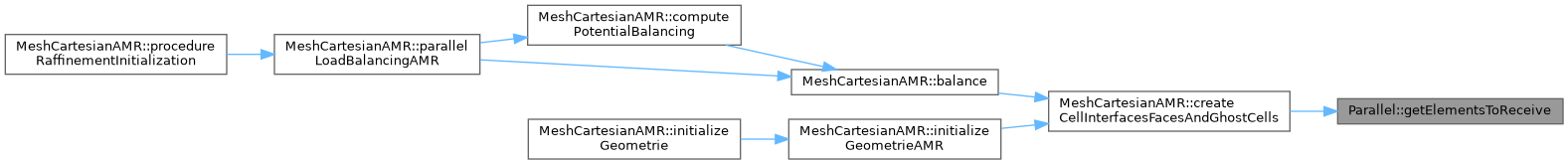 ECOGEN: Parallel Class Reference