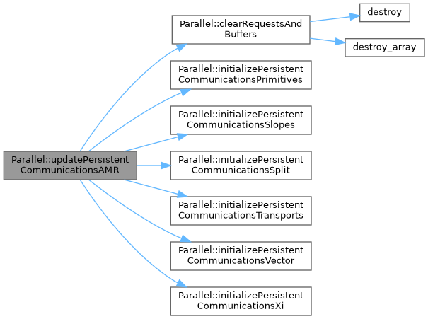 ECOGEN: Parallel Class Reference