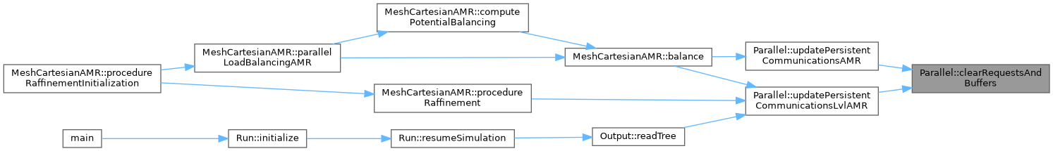 ECOGEN: Parallel Class Reference