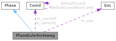 ECOGEN: PhaseEulerKorteweg Class Reference