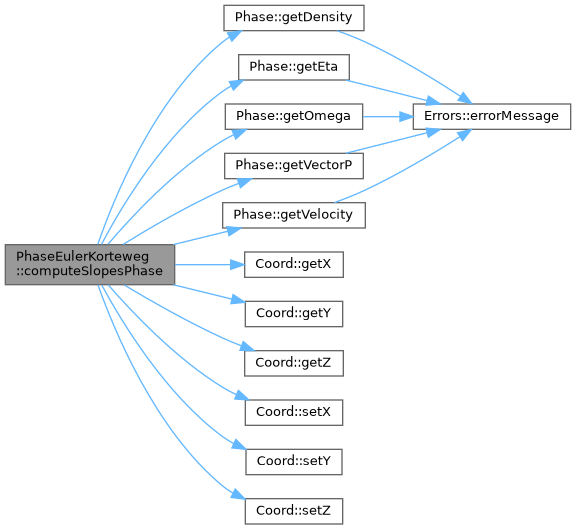 ECOGEN: PhaseEulerKorteweg Class Reference