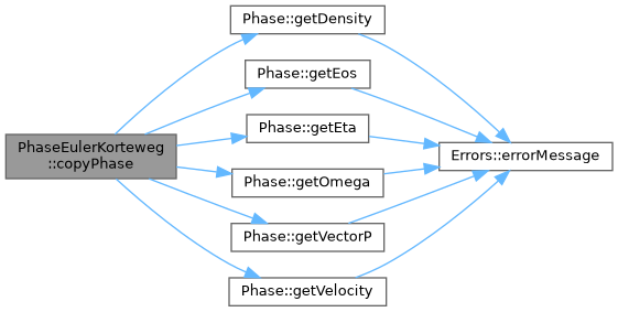 ECOGEN: PhaseEulerKorteweg Class Reference