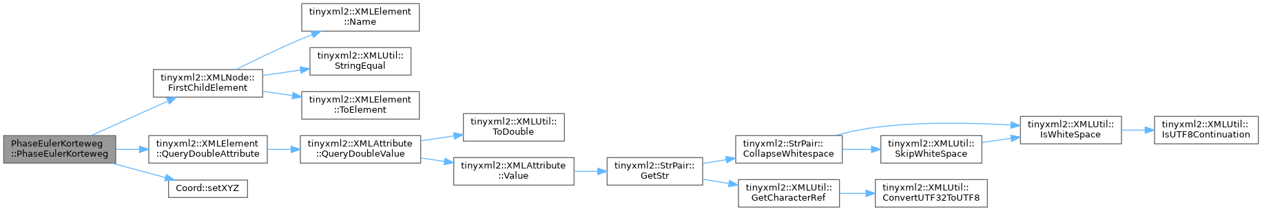 ECOGEN: PhaseEulerKorteweg Class Reference