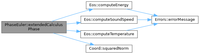 ECOGEN: PhaseEuler Class Reference