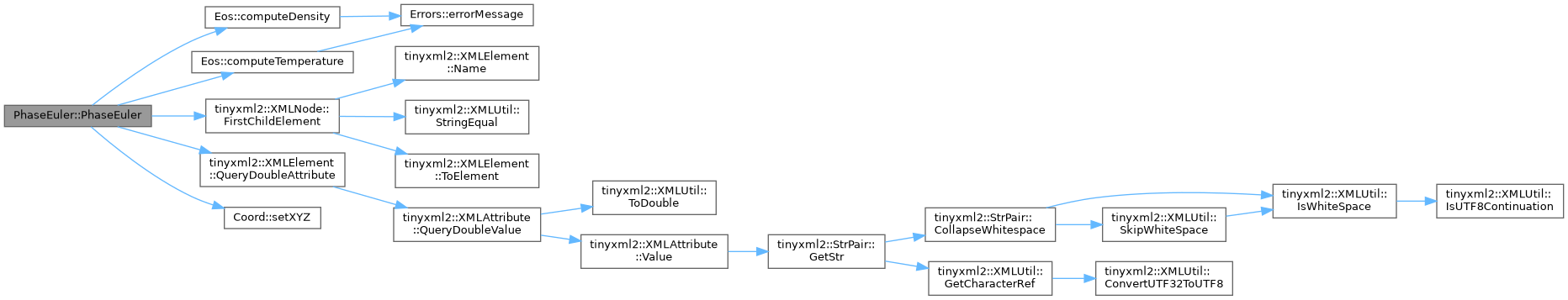 ECOGEN: PhaseEuler Class Reference
