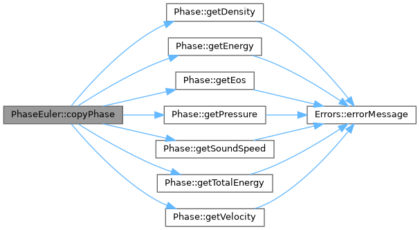 ECOGEN: PhaseEuler Class Reference