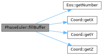 ECOGEN: PhaseEuler Class Reference