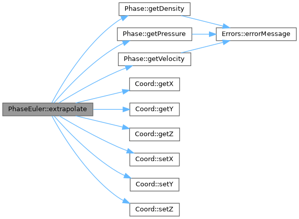 ECOGEN: PhaseEuler Class Reference
