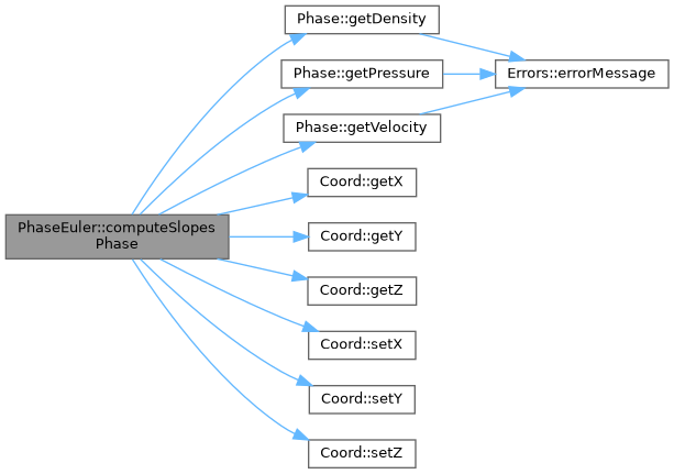 ECOGEN: PhaseEuler Class Reference
